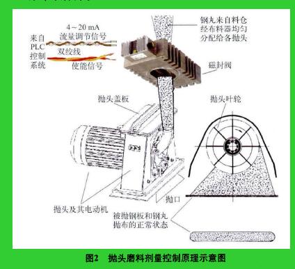 图2抛头磨料剂量控制原理示意图