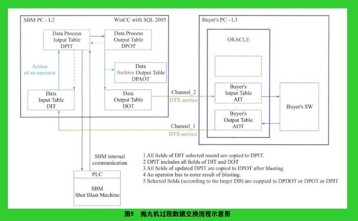 图5抛丸机过程数据交换流程示意图