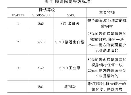 表 1 喷射除锈等级标准