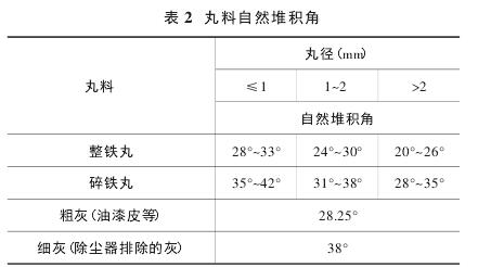表 2 丸料自然堆积角