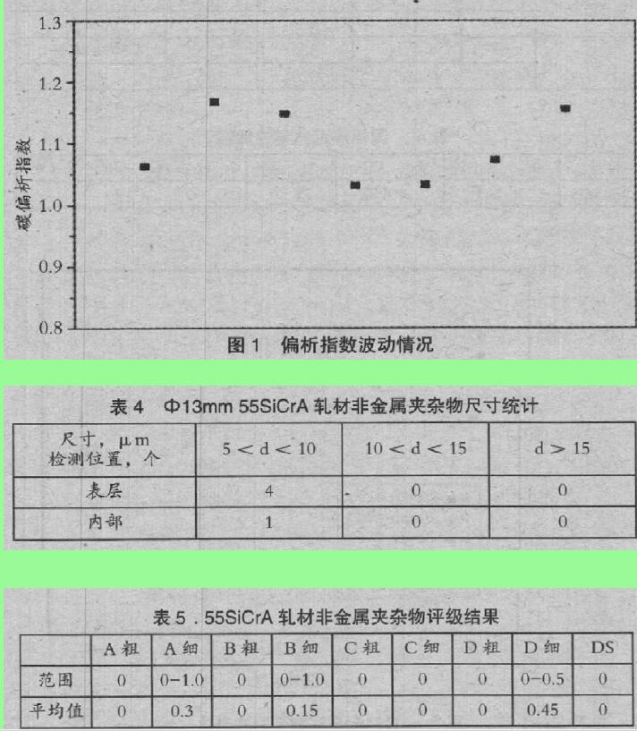 图1 表4 表5