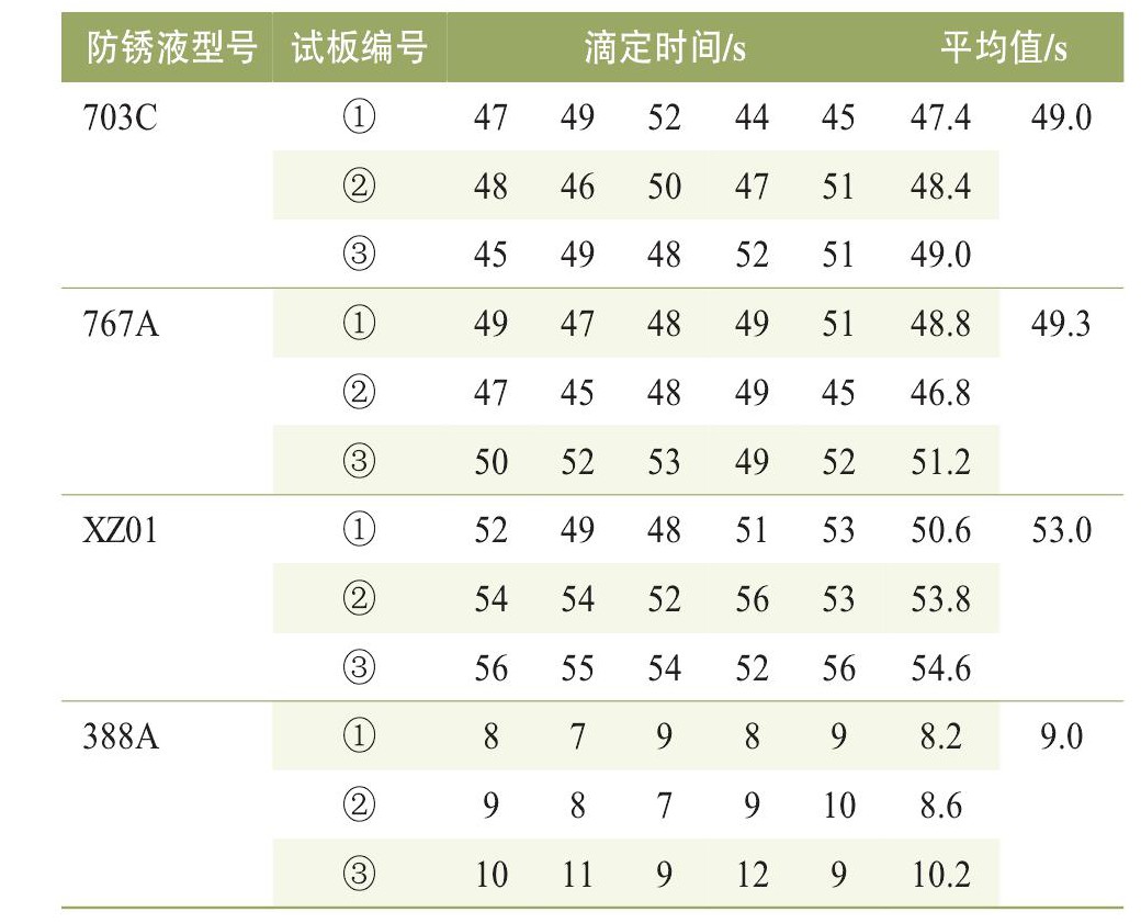 表1 试验数据汇总