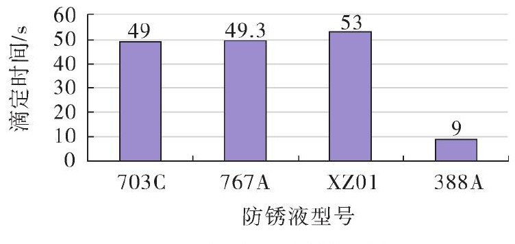 图1 防锈液试验数据分析