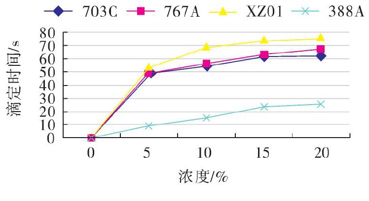 图2 不同防锈液防锈能力与浓度关系