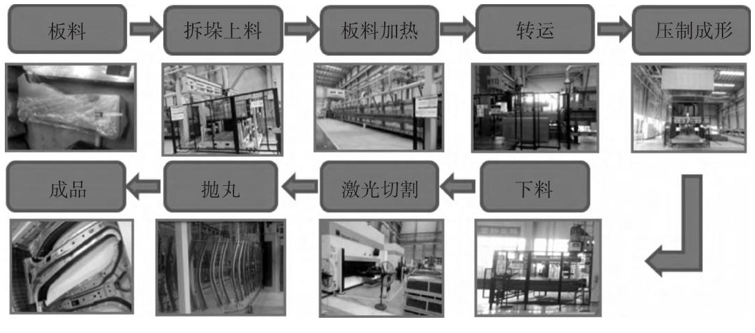 图3 B柱加强板热成形生产工艺流程