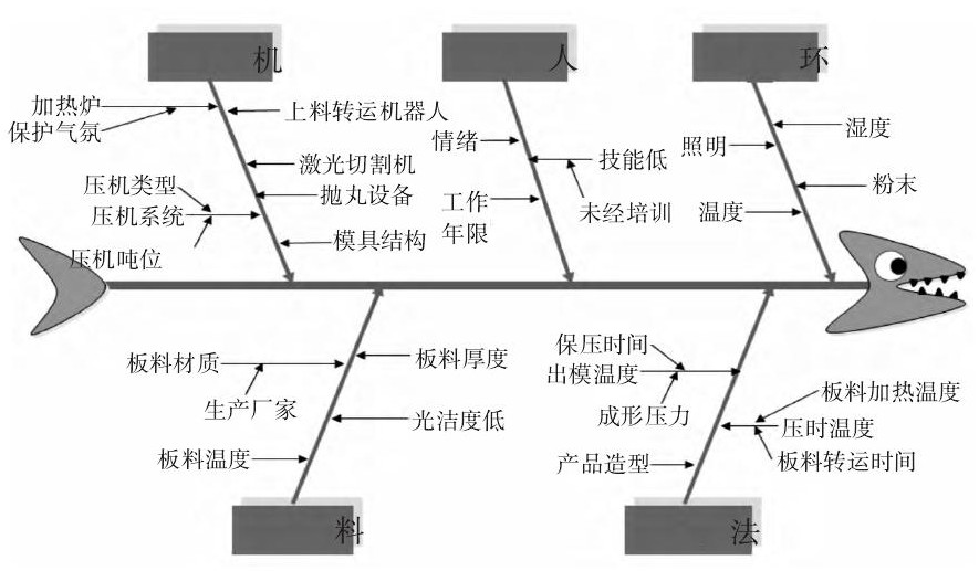 图4 鱼骨刺分析图