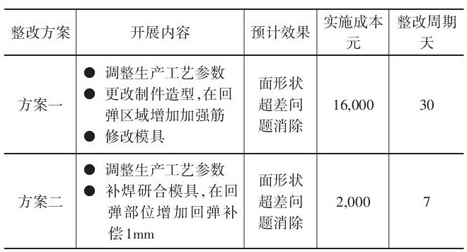 表6 面形状超差整改方案
