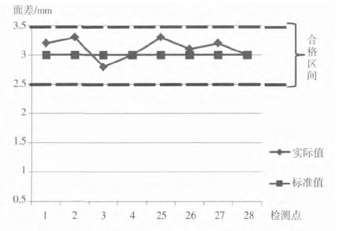 表7 B柱加强板检测点统计