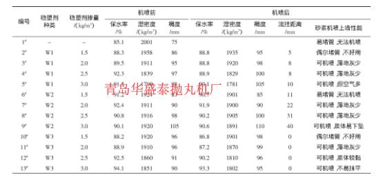 表3 稳塑剂种类及掺量对机喷砂浆性能的影响