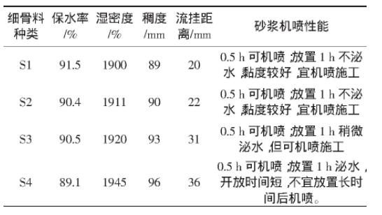 表5 细骨料性能对机喷砂浆性能的影响