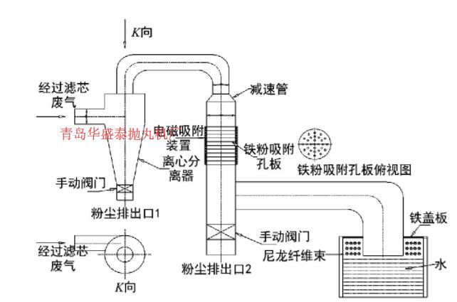 图2 新型电磁除尘示意图
