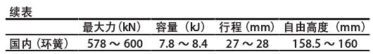 续表