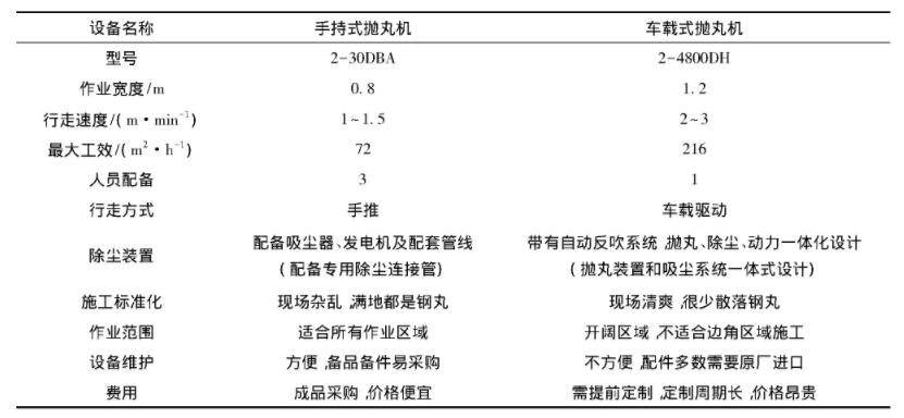 表2 手持式抛丸机与车载式抛丸机作业情况对比
