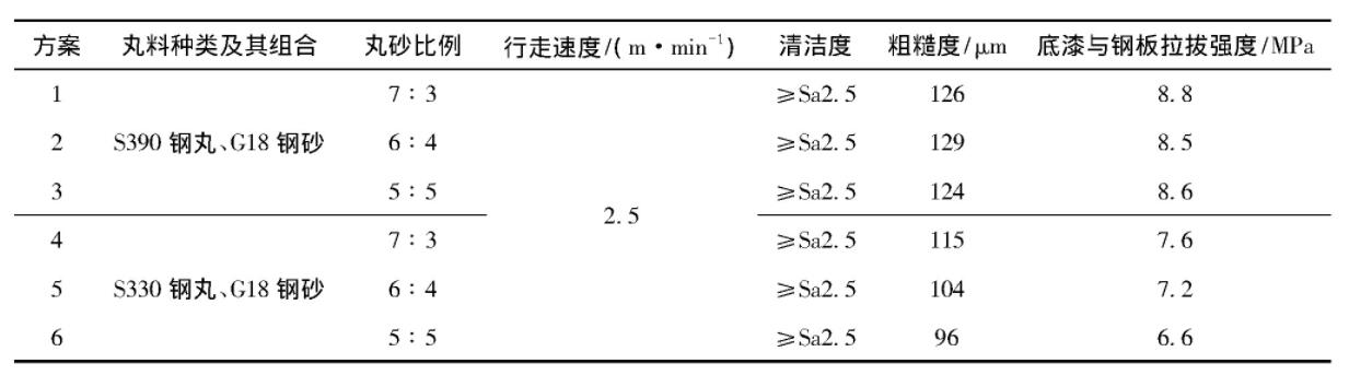 表3 不同丸料规格及配比对喷砂除锈质量的影响