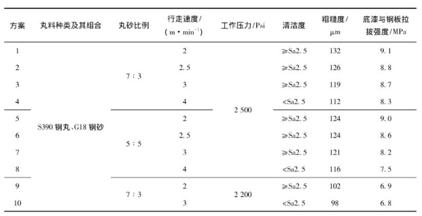 表4 不同工艺参数对车载式抛丸机喷砂除锈质量的影响