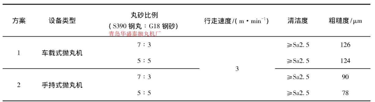 表5 不同抛丸设备喷砂除锈试验结果