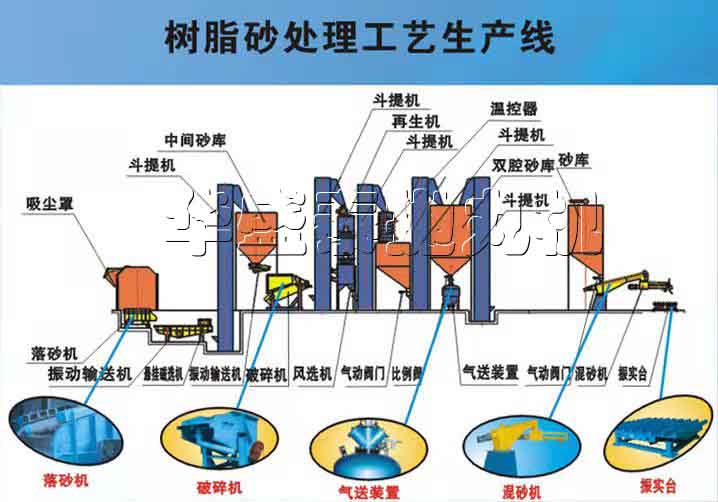 树脂砂再生处理生产线要用到什么机器，来说说